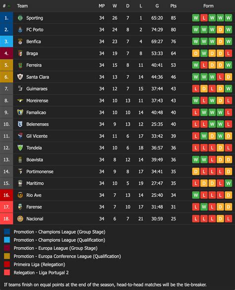 portugal liga league table
